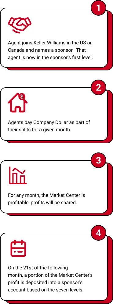 Keller williams profit share plan