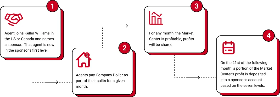 Keller williams profit sharing plan