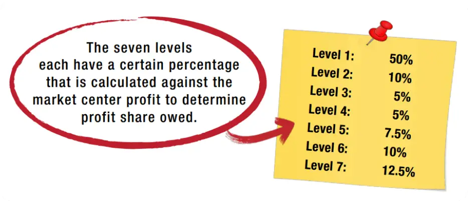 How is keller williams profit share calculated